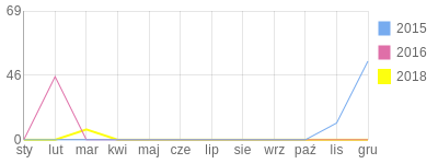 Wykres roczny blog rowerowy johanbiker.bikestats.pl